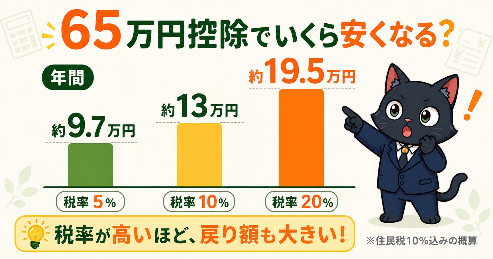 65万円控除の節税額シミュレーション（税率5%で約9.7万円・10%で約13万円・20%で約19.5万円）