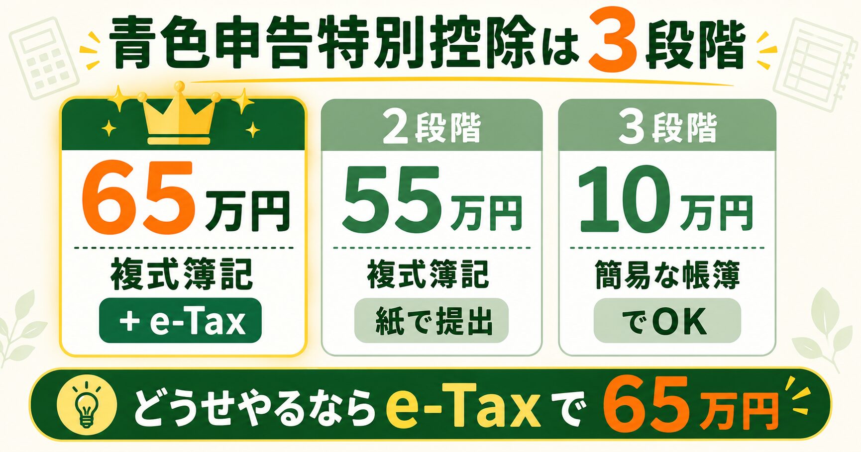 青色申告特別控除の3段階（65万円は複式簿記とe-Tax・55万円は複式簿記・10万円は簡易な帳簿）