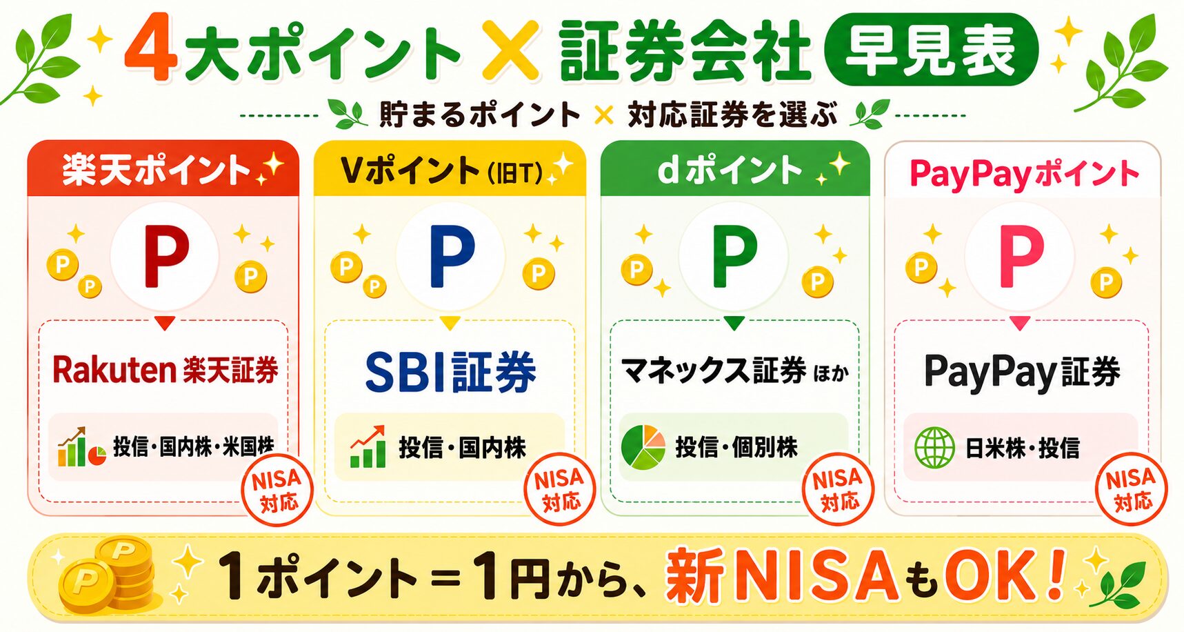 4大ポイント×証券会社 比較