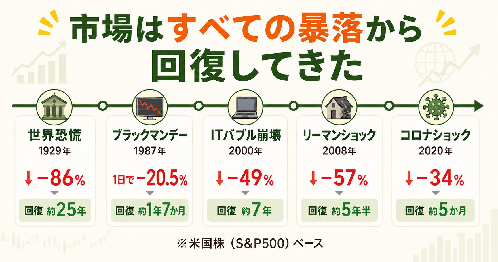 過去5大暴落の下落率と回復期間の一覧（世界恐慌・ブラックマンデー・ITバブル・リーマン・コロナ）