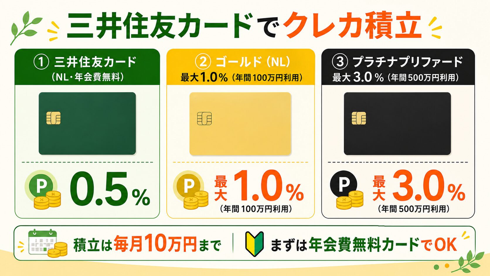三井住友カードのクレカ積立 還元率
