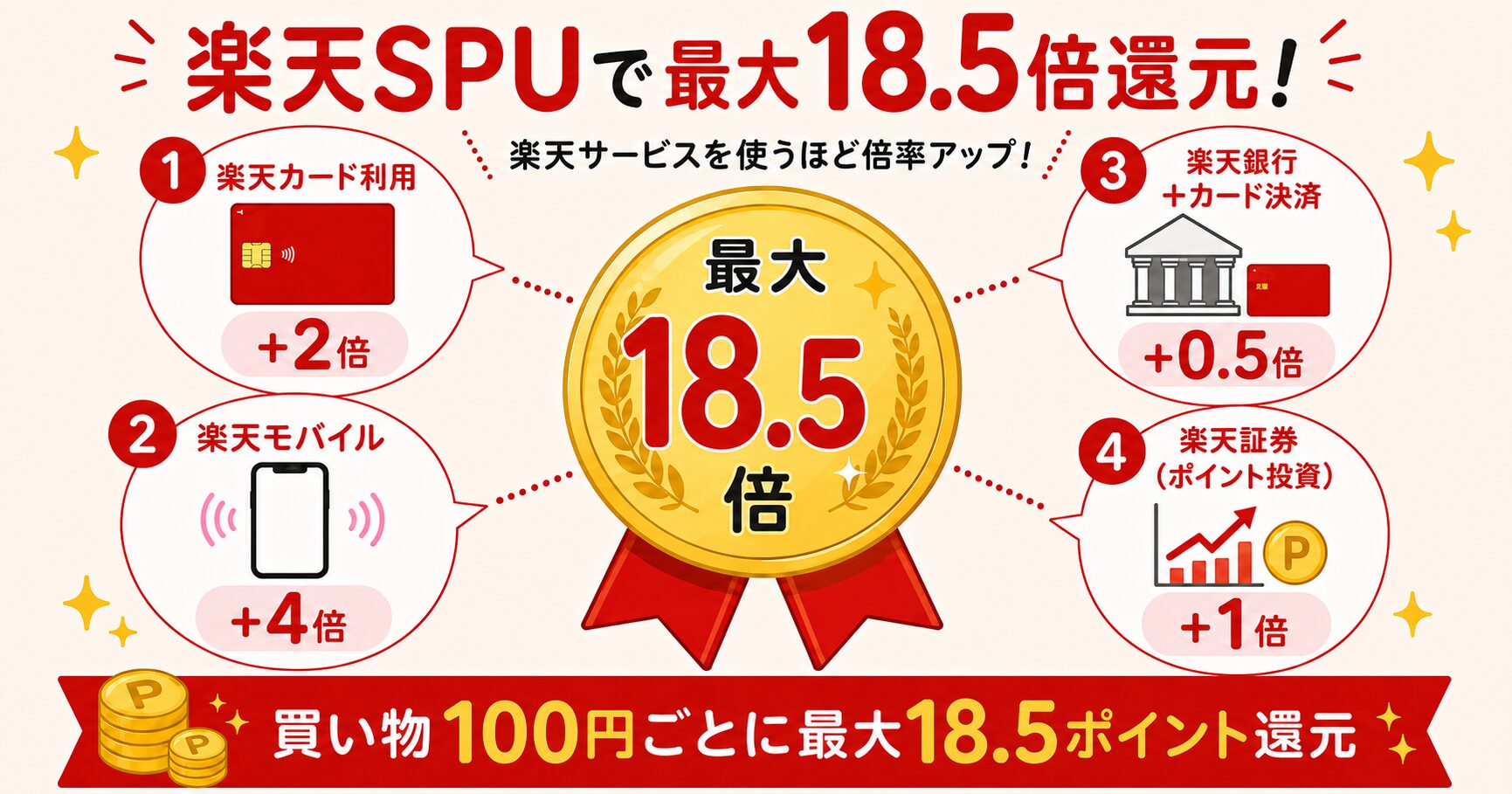 楽天SPUで最大18.5倍還元になる仕組み（楽天カード+2倍・楽天モバイル+4倍・楽天銀行+0.5倍・楽天証券+1倍）
