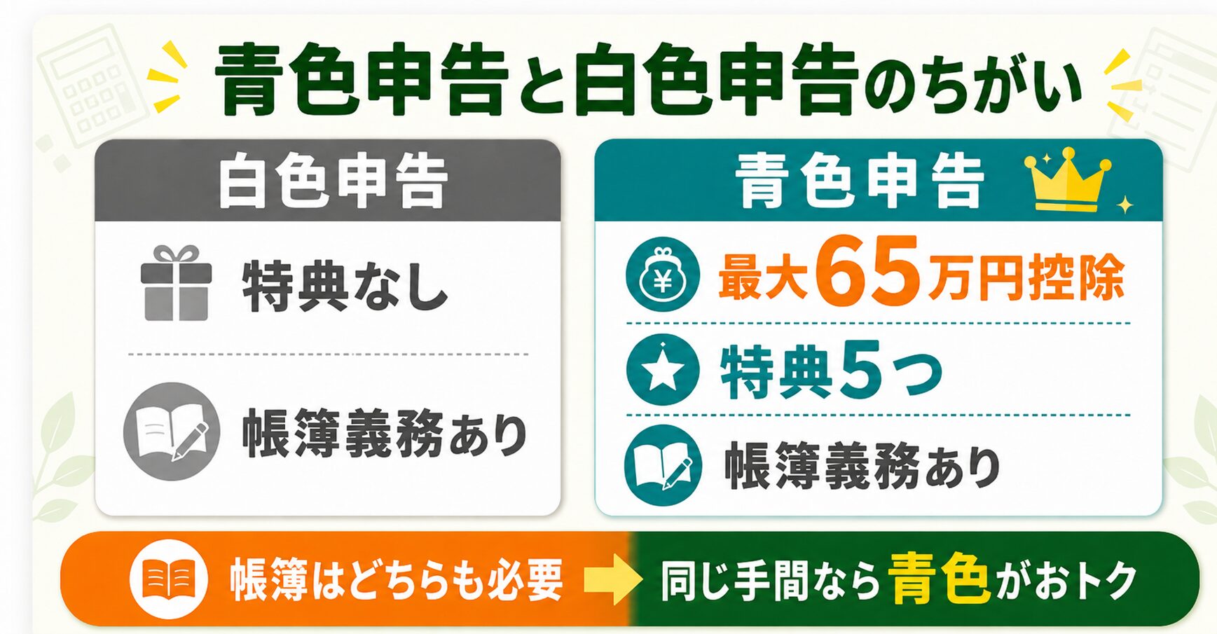 青色申告と白色申告の違い（特典の有無と帳簿義務）の比較図