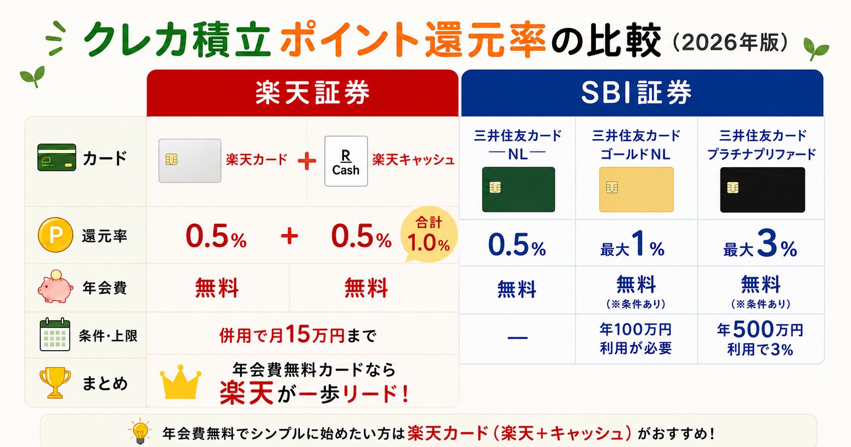 クレカ積立ポイント還元率の比較