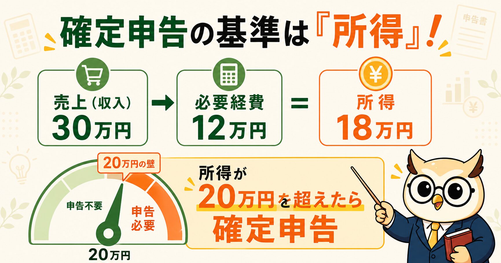 確定申告の基準は所得。売上30万円から必要経費12万円を引いた所得18万円の図解