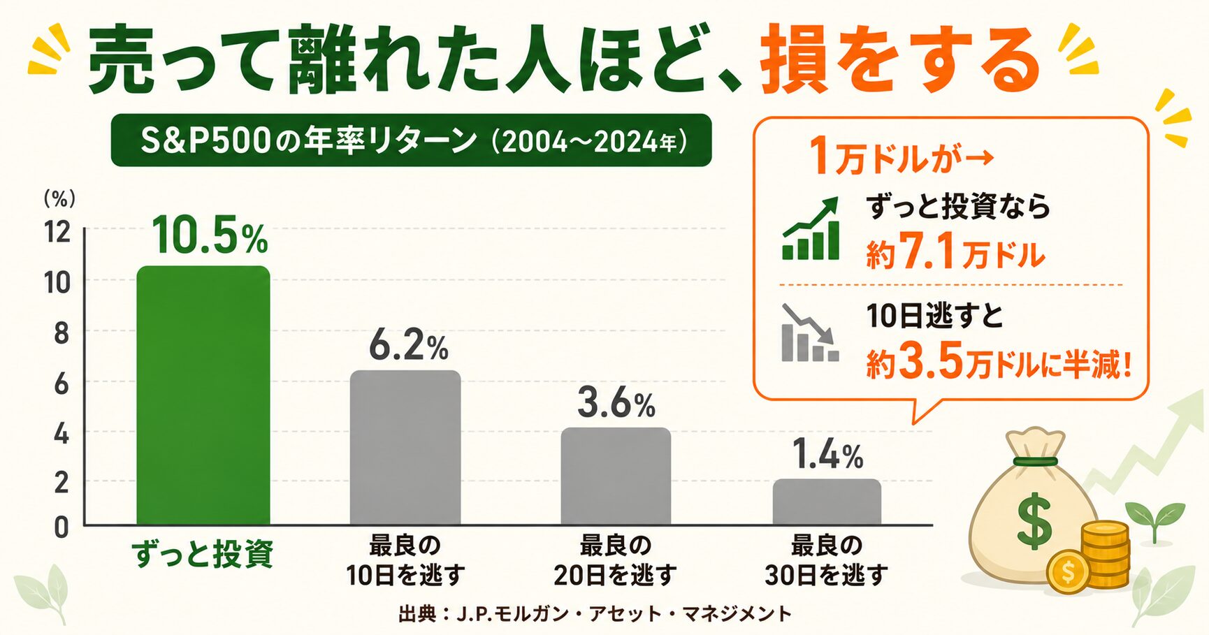 最良の10日を逃すとS&P500の年率リターンが半分以下になる棒グラフ