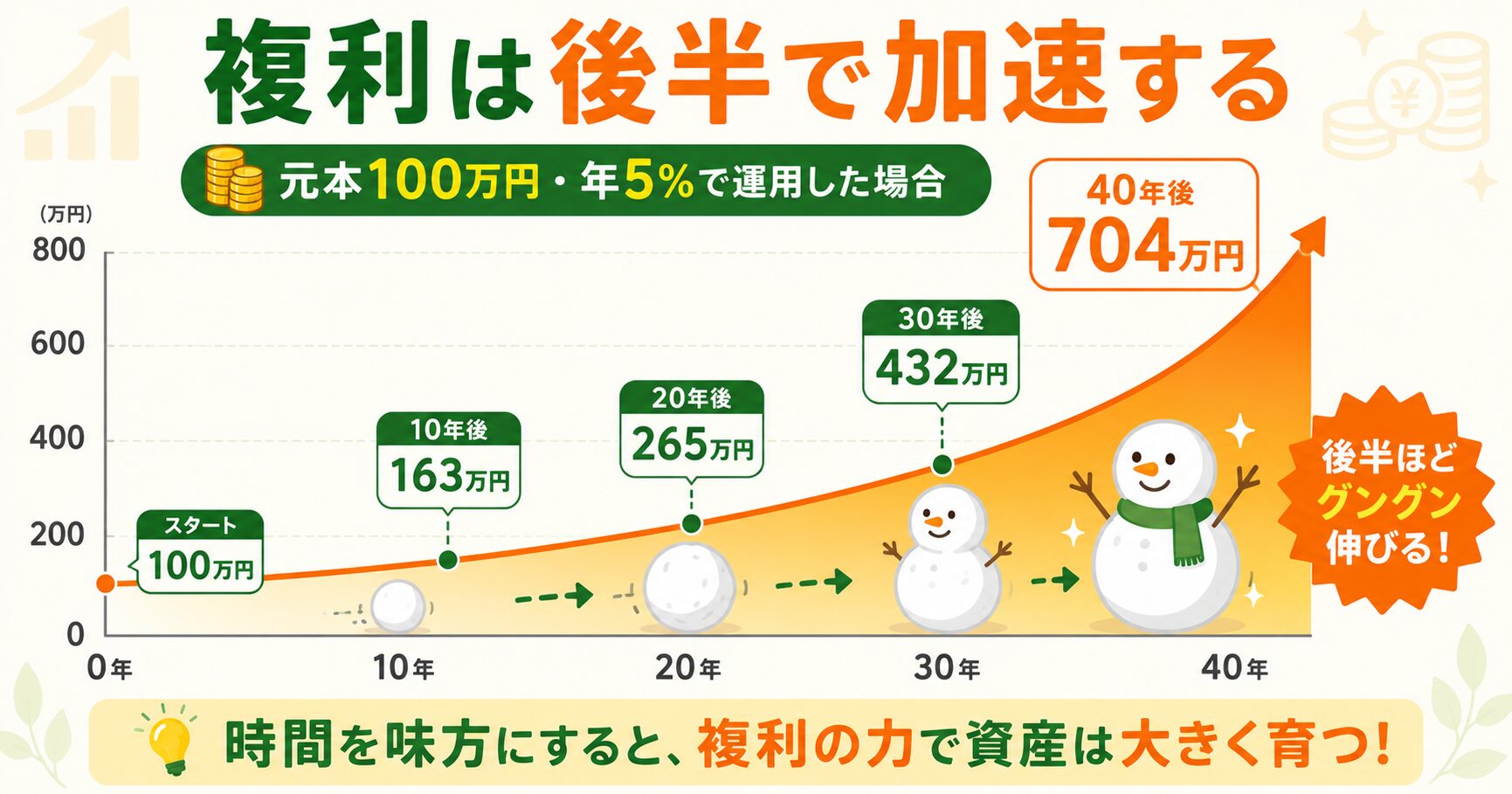 複利は後半で加速する(雪だるま式)