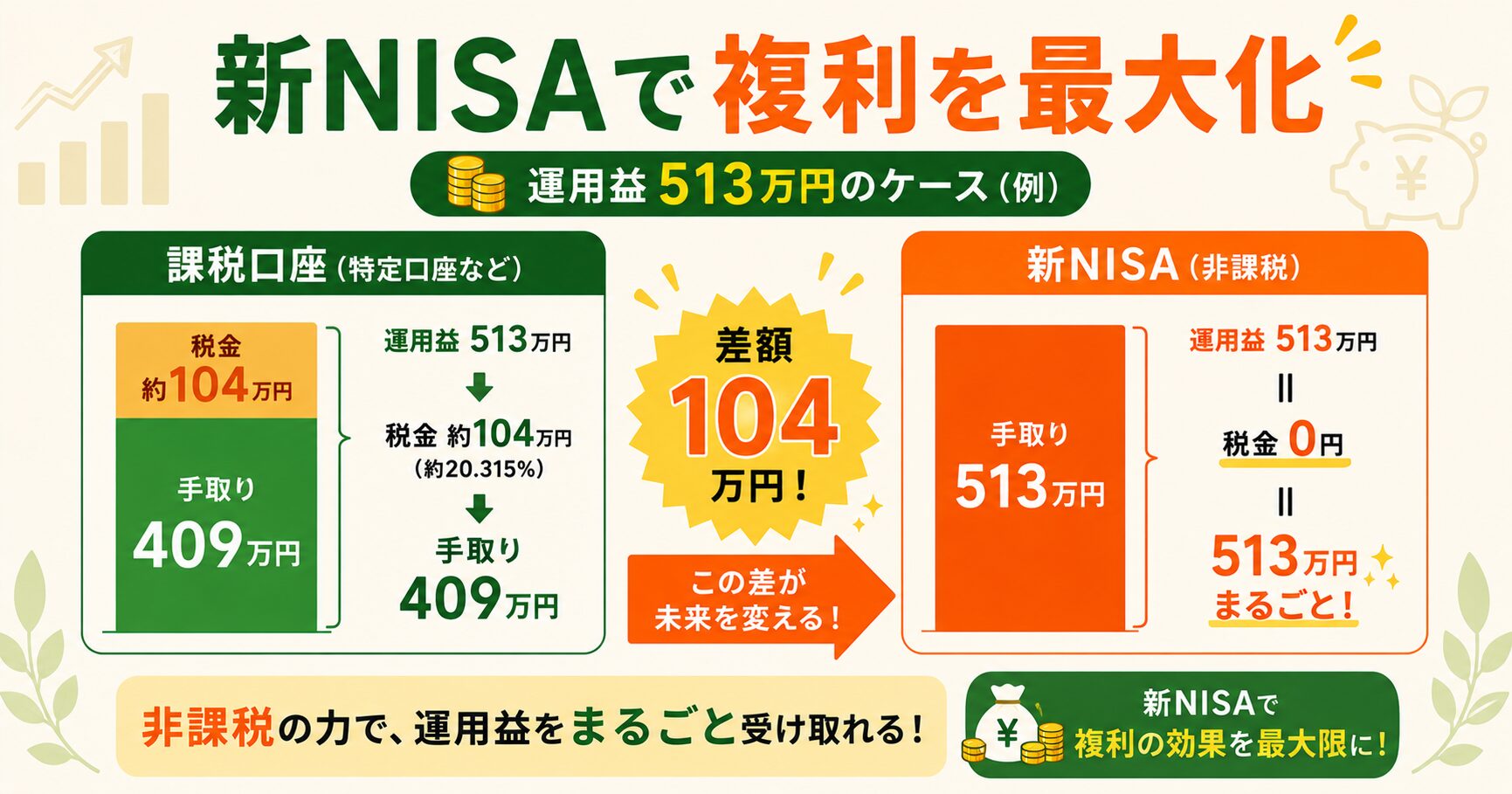新NISAで複利を最大化