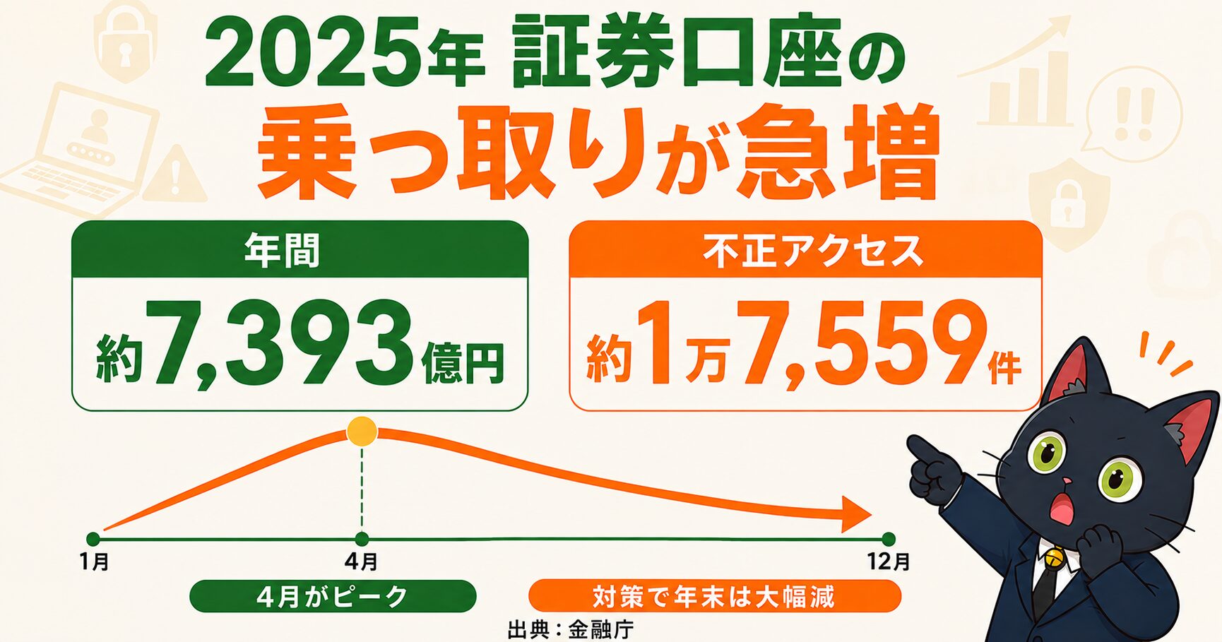 2025年に証券口座の乗っ取りが急増(年間約7,393億円・不正アクセス約1万7,559件)