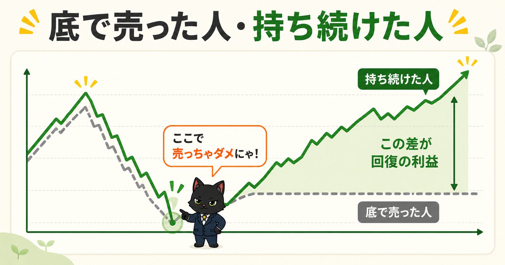底で売った人と持ち続けた人の資産推移の比較グラフ