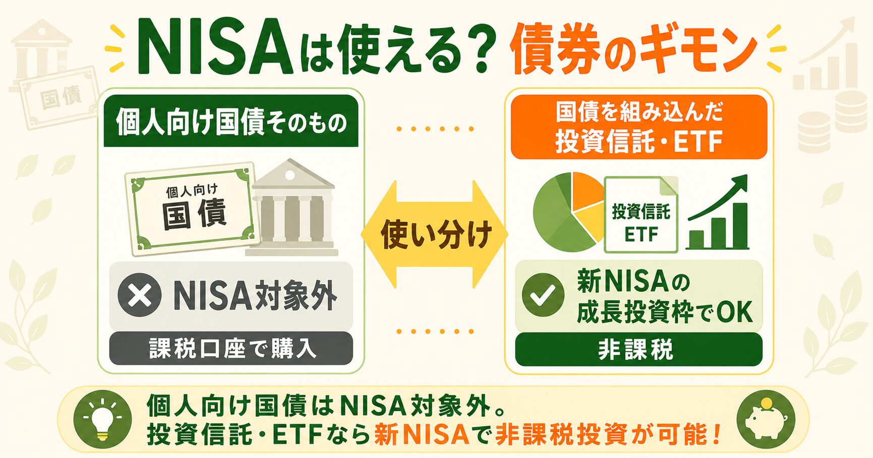個人向け国債はNISA対象外だが、国債の投信・ETFなら成長投資枠で買える整理図