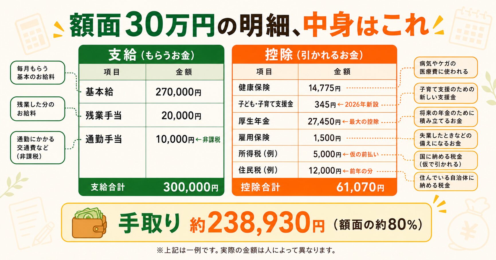 額面30万円のサンプル給与明細の図解