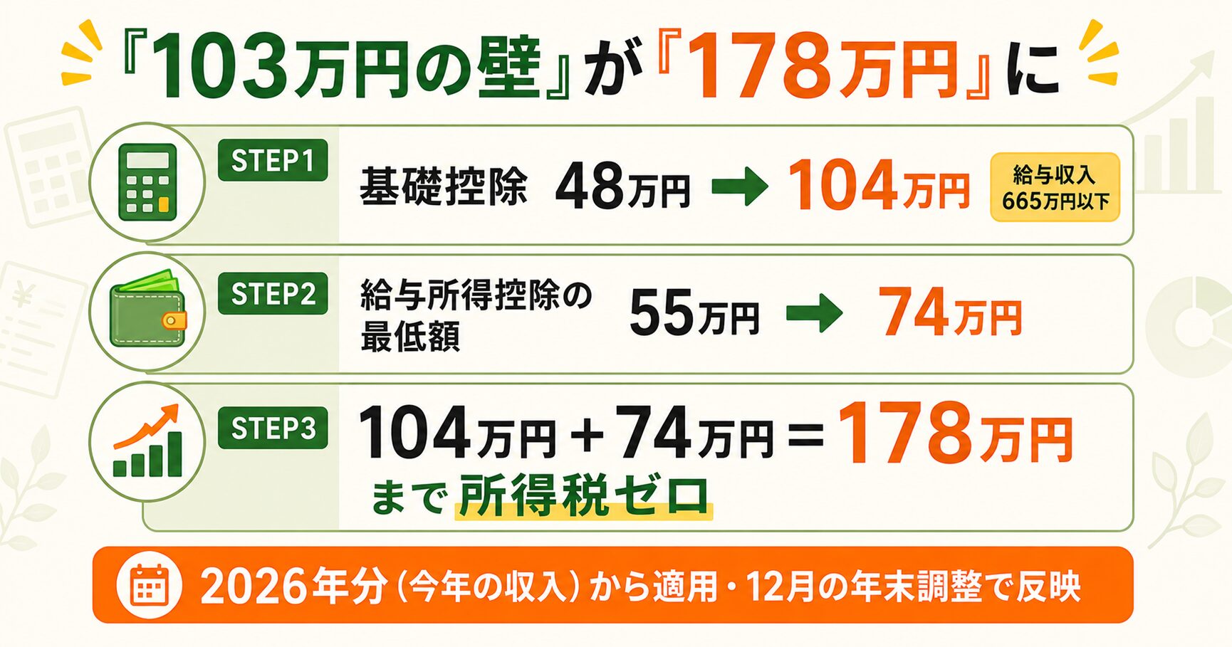 103万円の壁が178万円に広がった仕組み（基礎控除と給与所得控除の引き上げ）