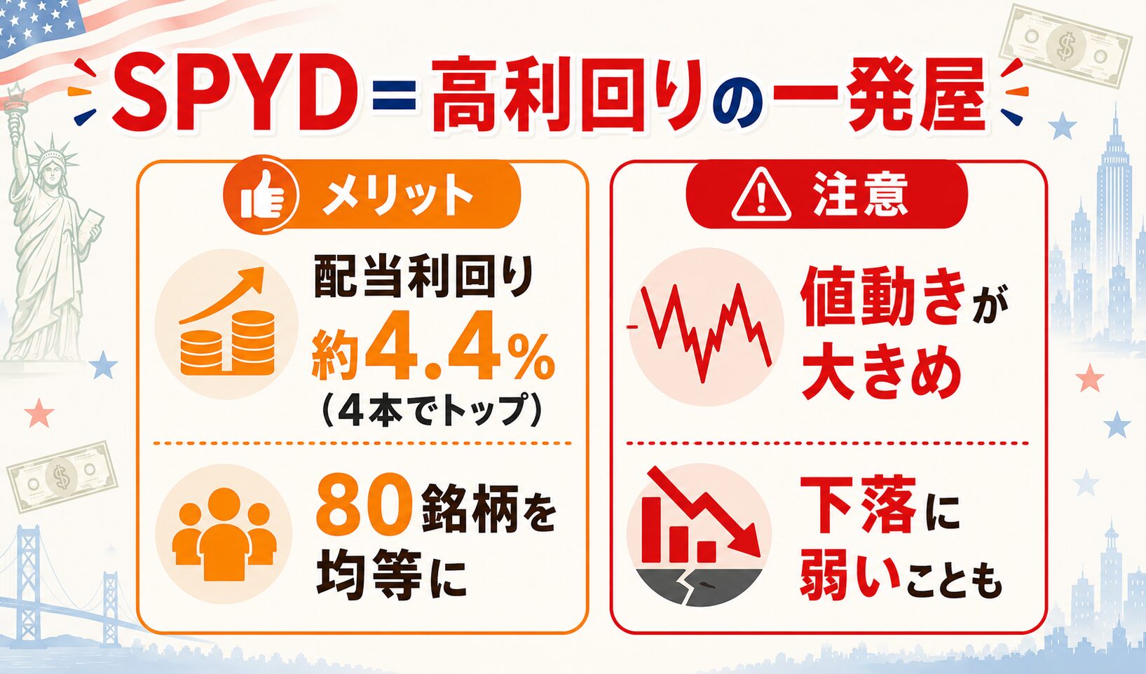 SPYDは利回り約4.4%で4本トップの高配当ETF（80銘柄均等・値動き大きめ）