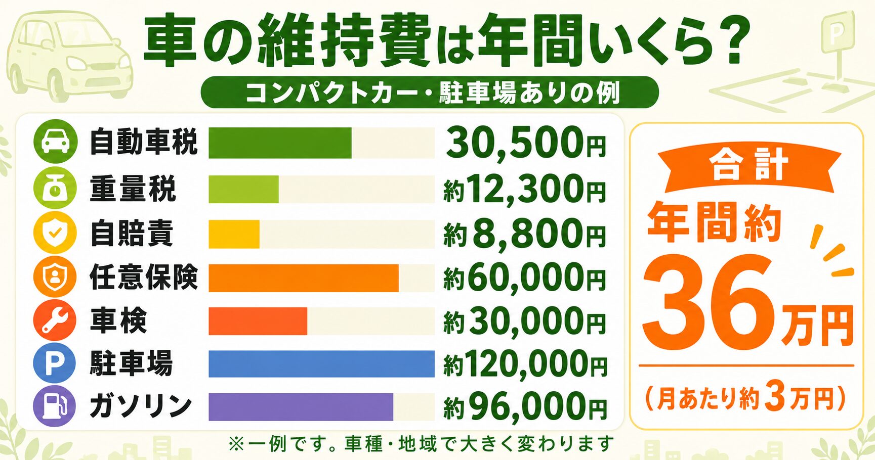 車の維持費の年間内訳（コンパクトカー・駐車場ありの例で年間約36万円）