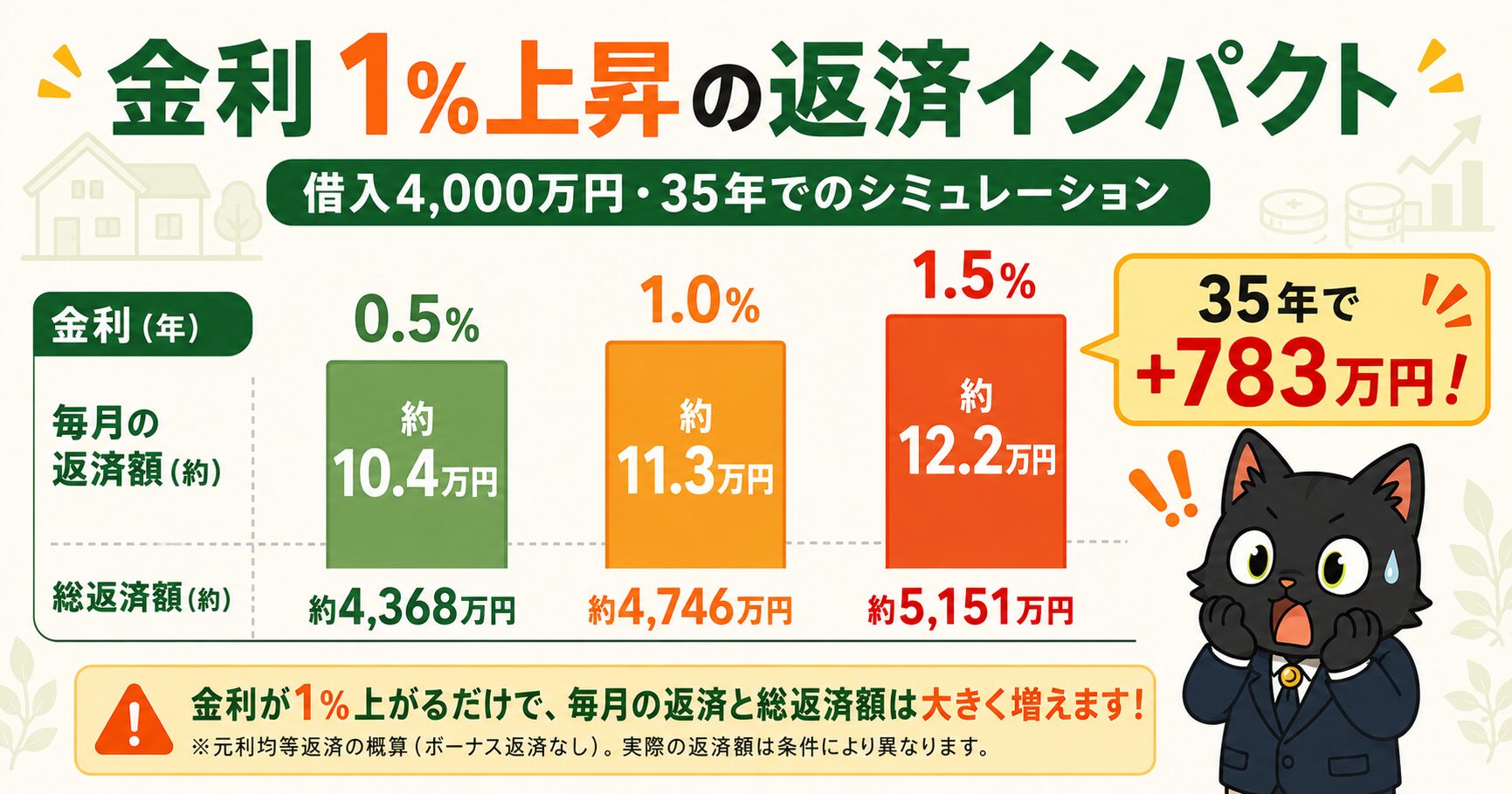 借入4000万円35年で金利1%上昇の返済インパクト（35年で+783万円）