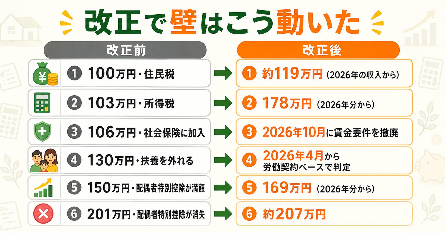 2025〜2026年の改正で年収の壁がどう変わったかの新旧比較