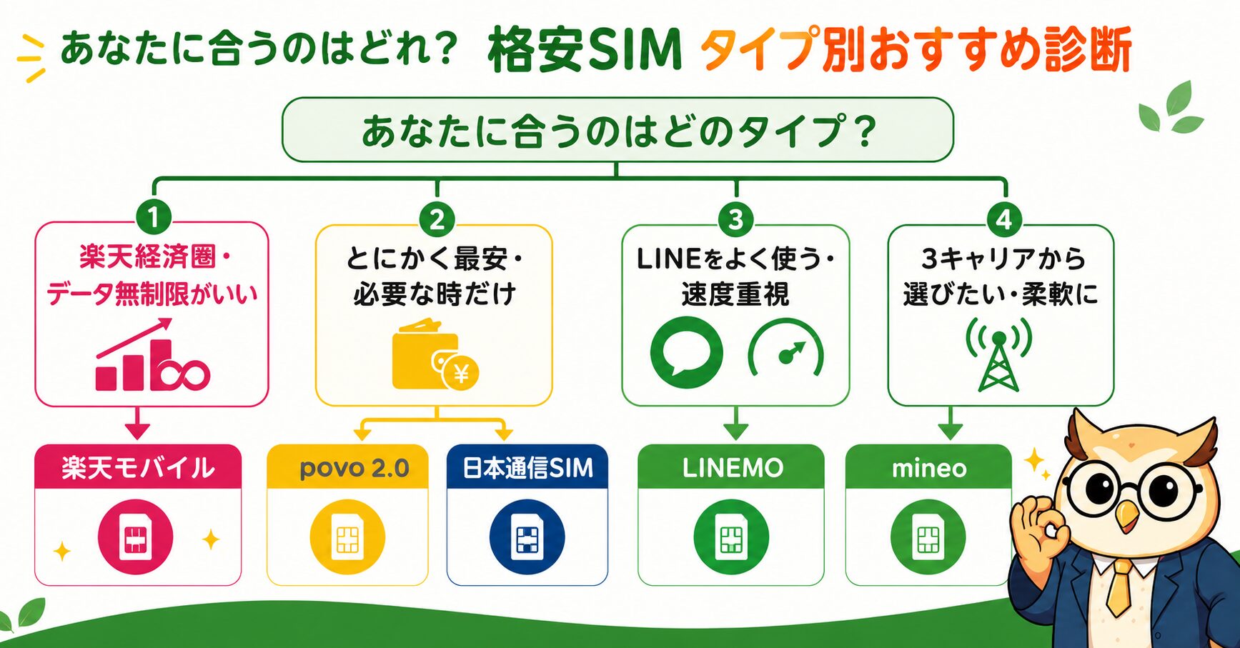 格安SIMタイプ別おすすめ診断フローチャート