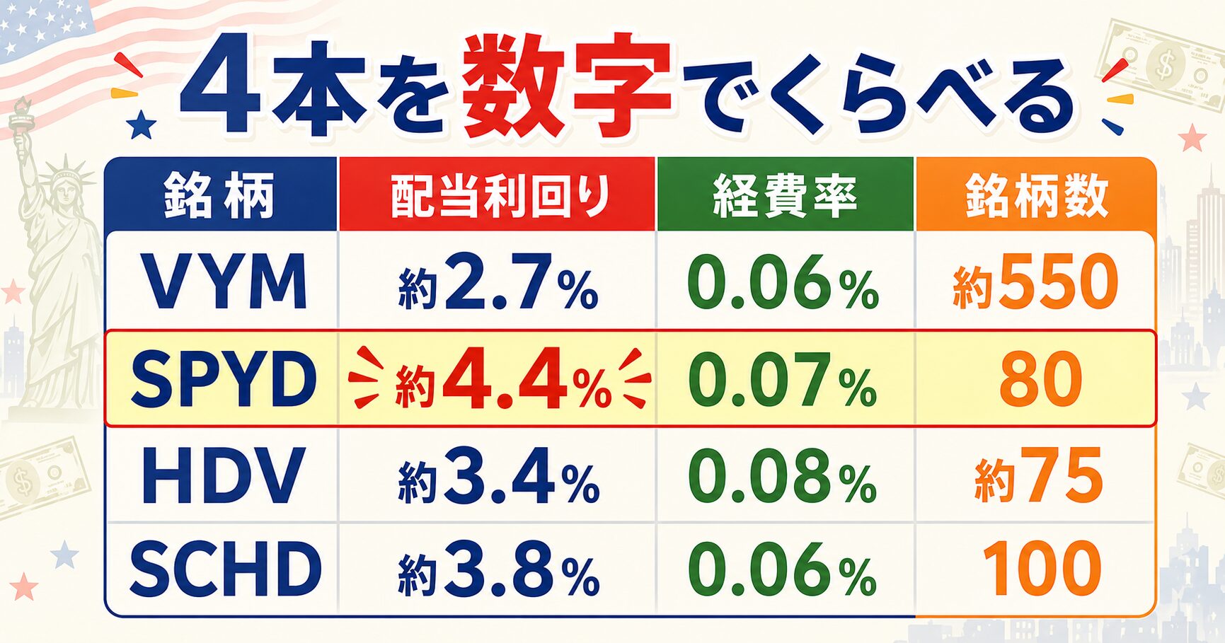 VYM・SPYD・HDV・SCHDの配当利回り・経費率・銘柄数の比較表