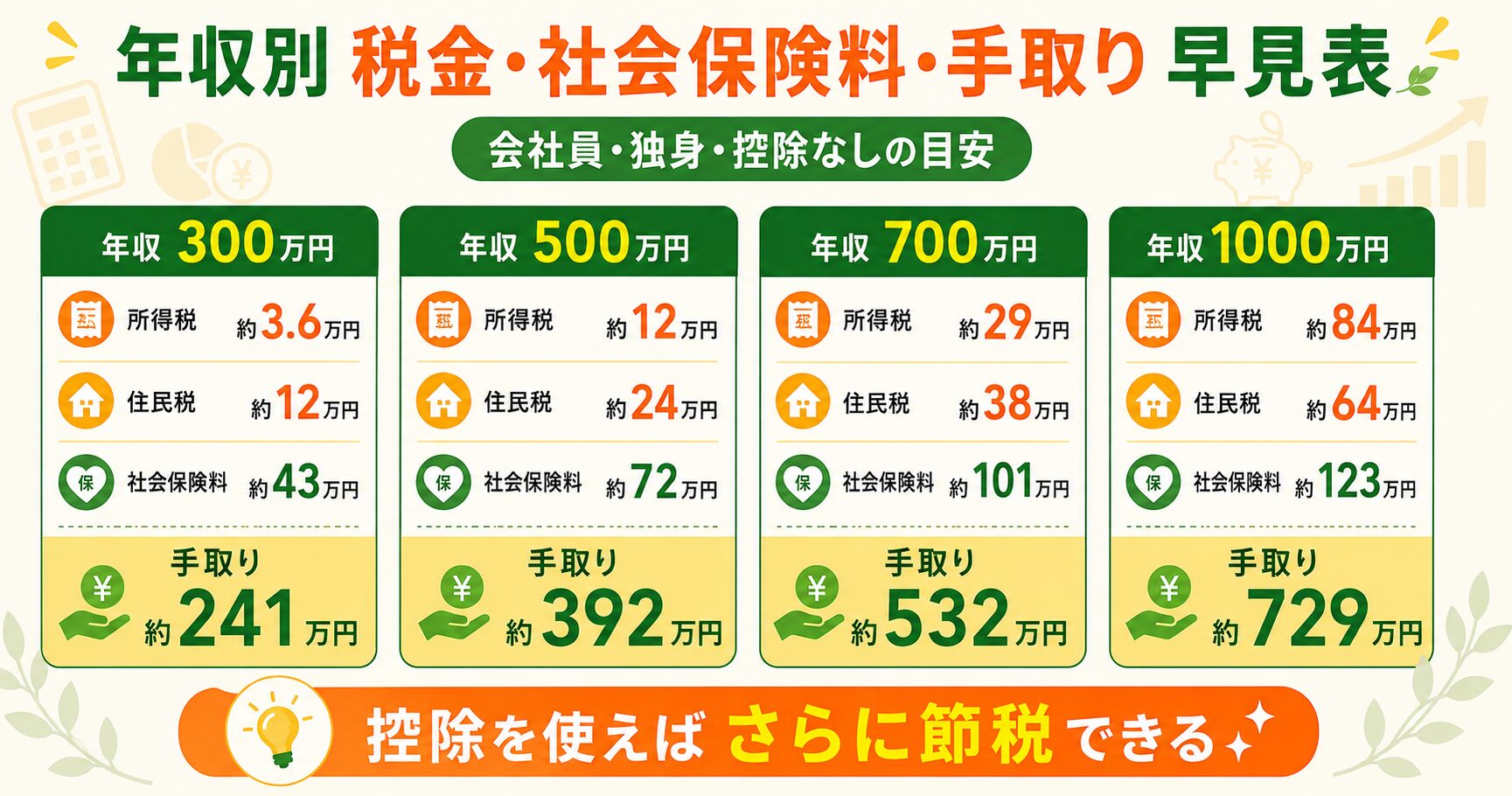 年収別 税金・社会保険料・手取り早見表