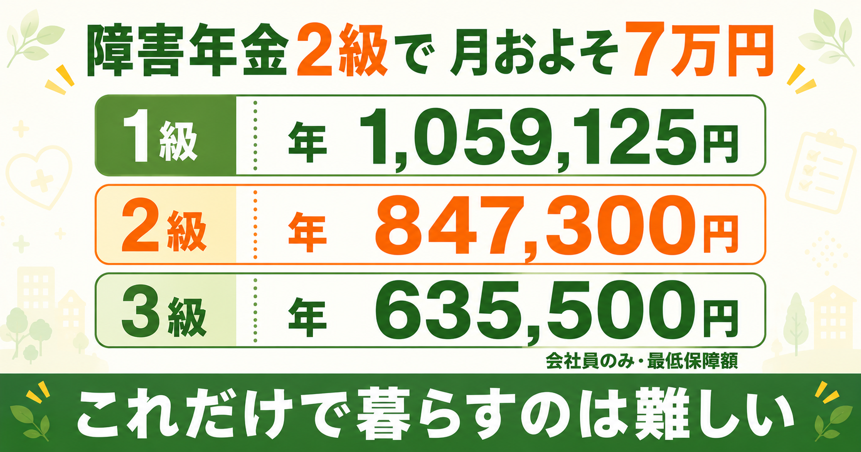 障害年金の金額｜1級1059125円・2級847300円・3級635500円（令和8年度）
