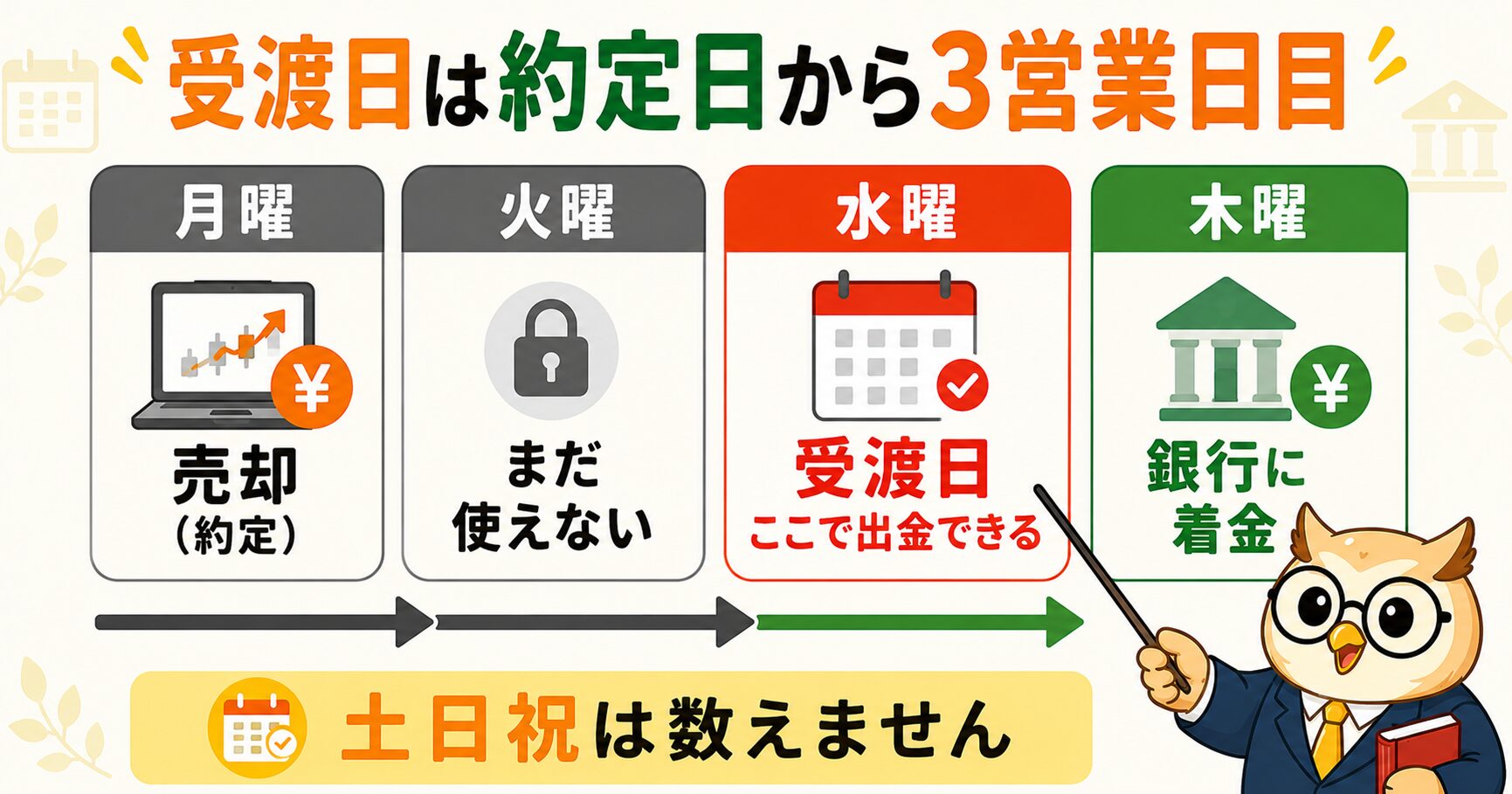 受渡日は約定日から3営業日目を示すカレンダー図（月曜に売却・水曜が受渡日・木曜に着金）
