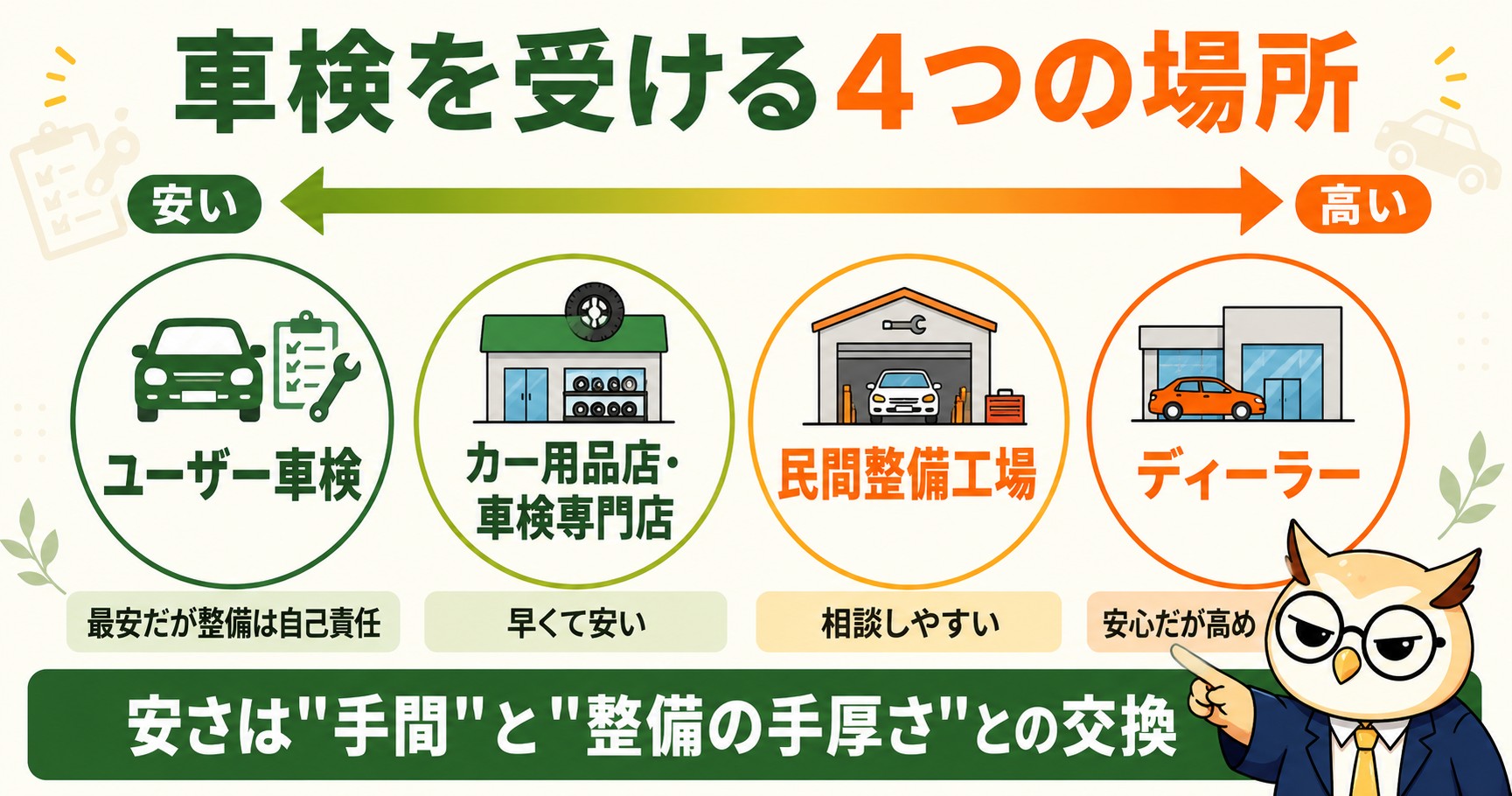 車検を受ける4つの場所｜ユーザー車検・カー用品店・整備工場・ディーラーの比較