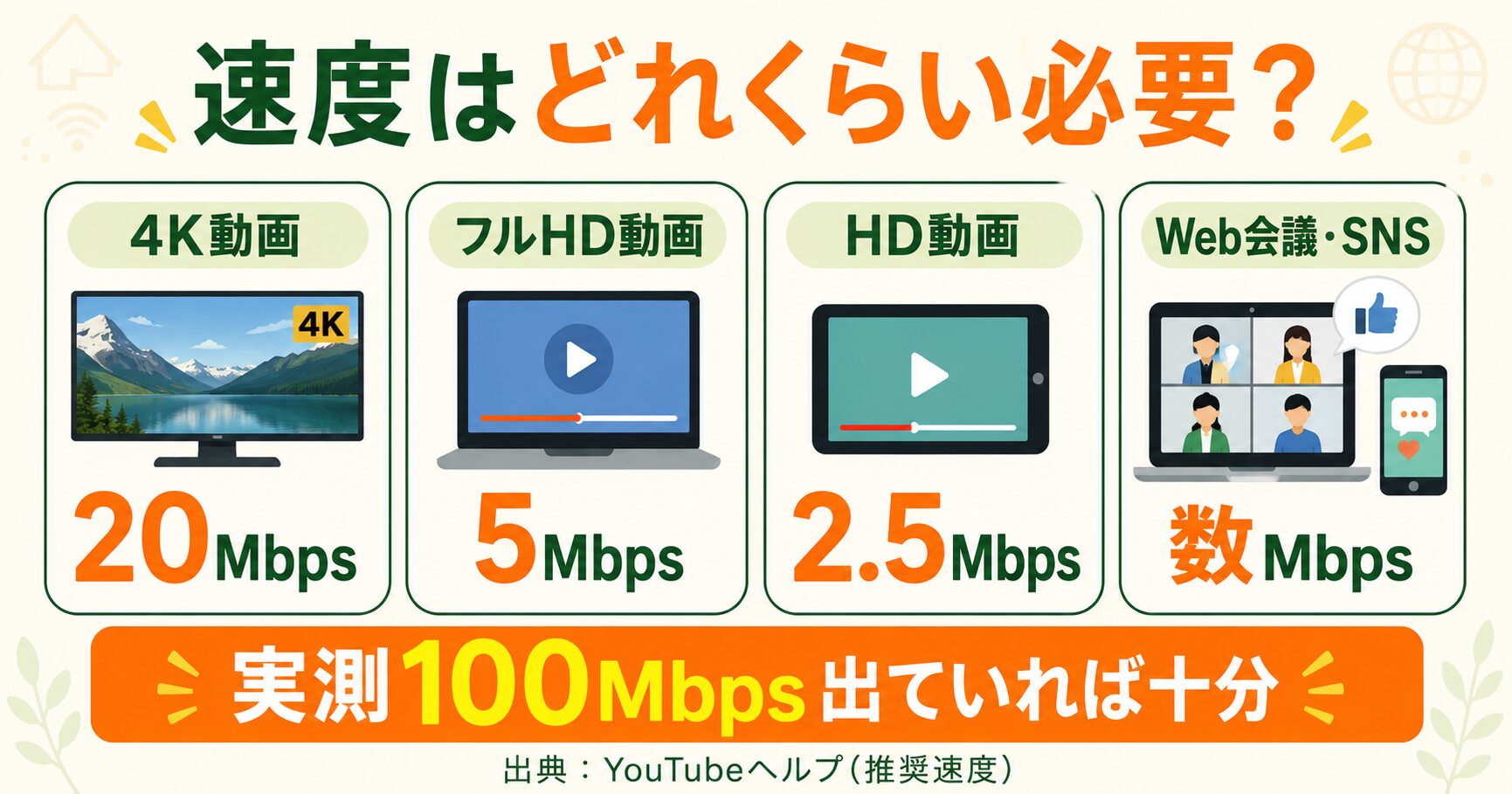 4K動画20Mbps、フルHD5Mbps、HD2.5Mbpsなど用途別の必要速度と実測100Mbpsの目安