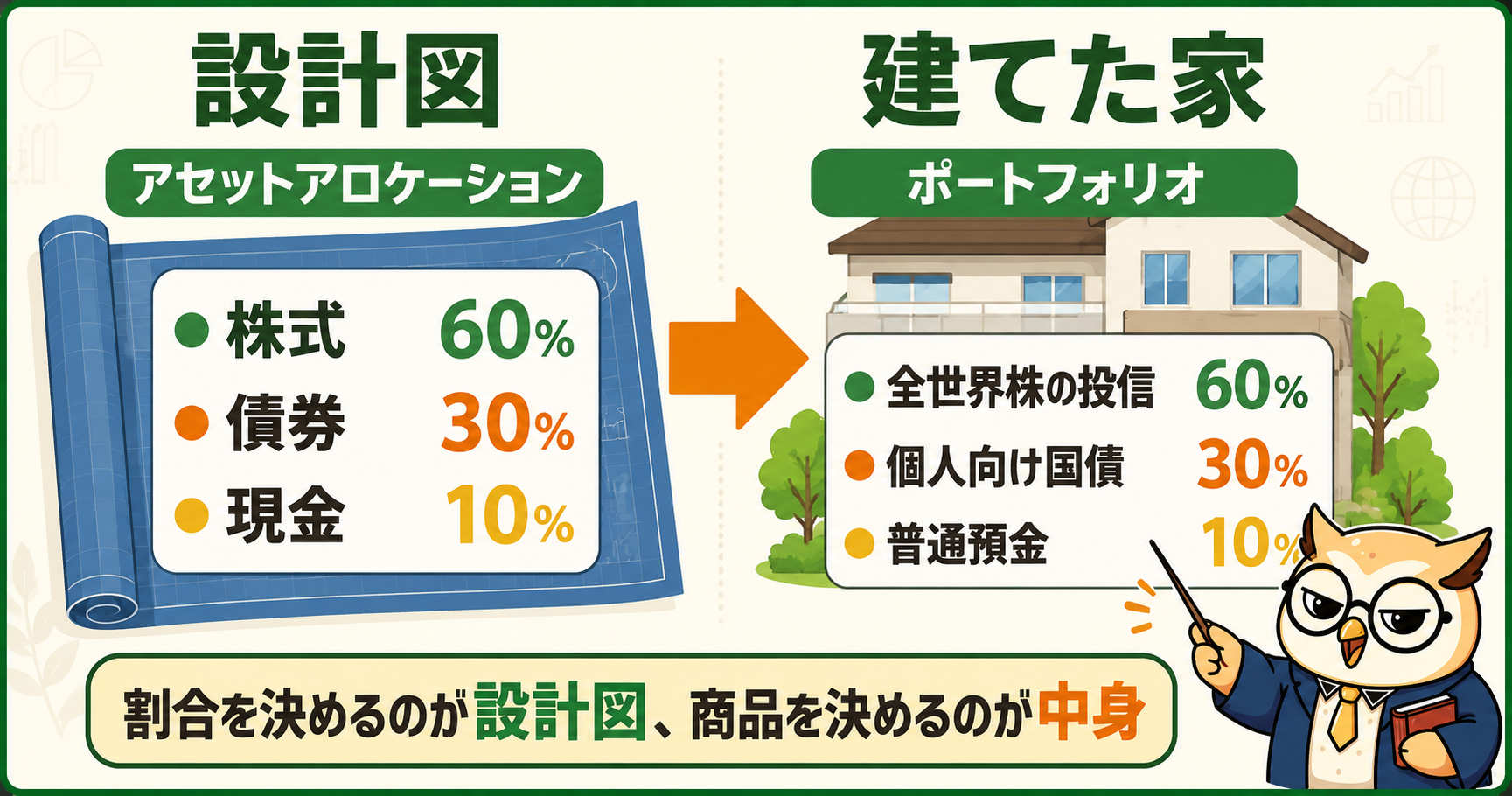 アセットアロケーション（設計図）とポートフォリオ（建てた家）の違い｜株式60％・債券30％・現金10％の例