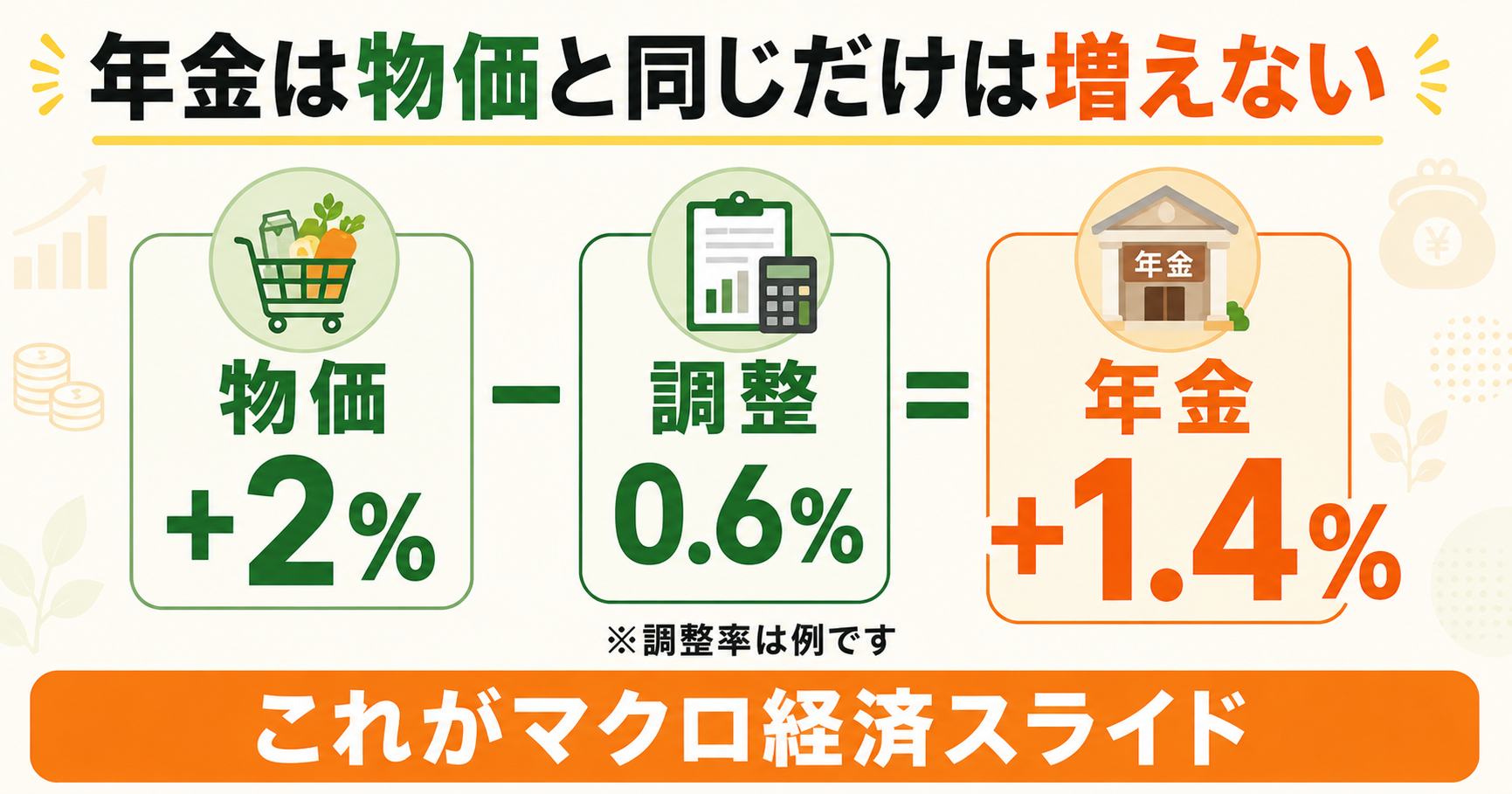 年金は物価と同じだけは増えない｜マクロ経済スライドのしくみ