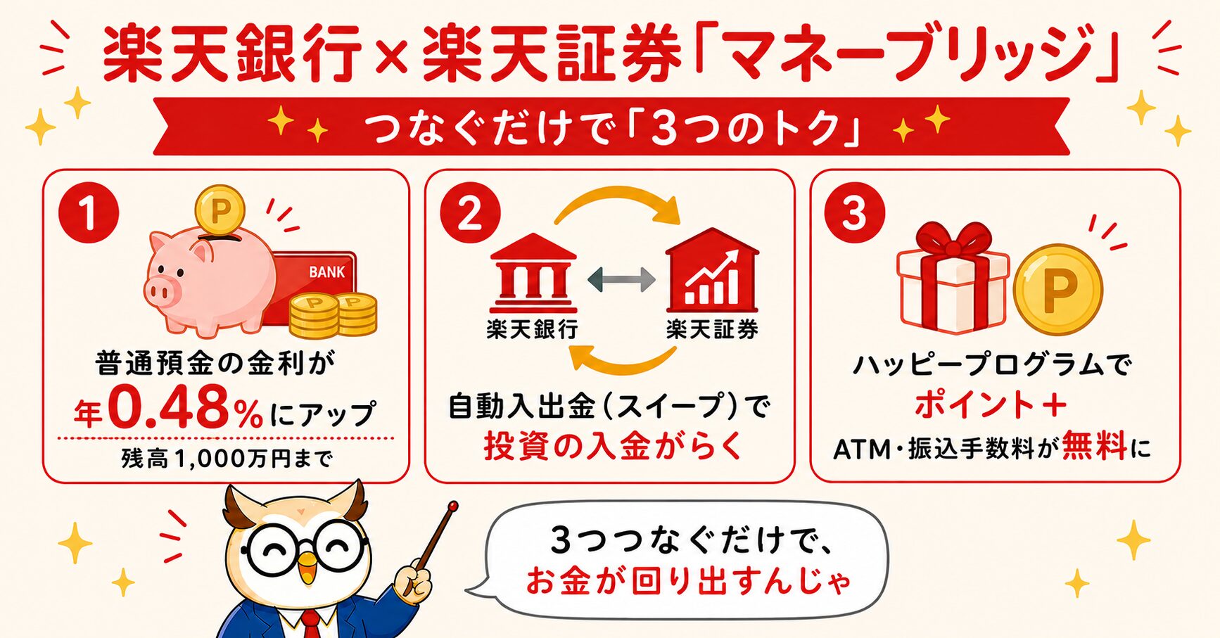 楽天銀行×楽天証券マネーブリッジの3つの連携メリット(普通預金金利0.48%・自動スイープ・ハッピープログラム)