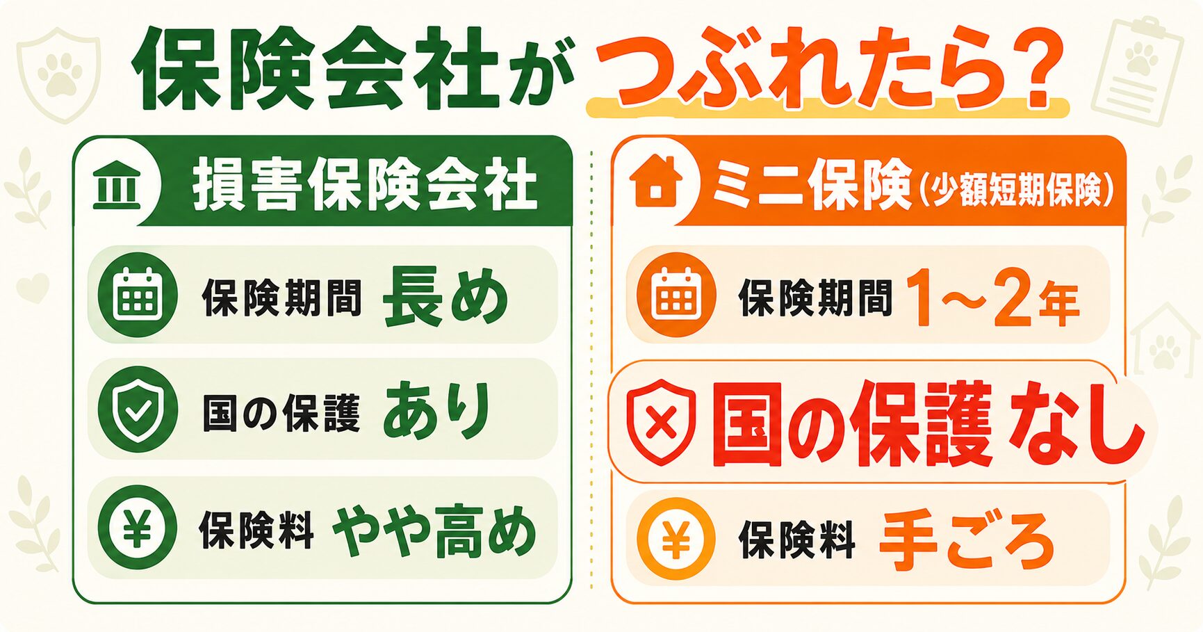 損害保険会社と少額短期保険(ミニ保険)の違い|保険期間・国の保護・保険料の比較