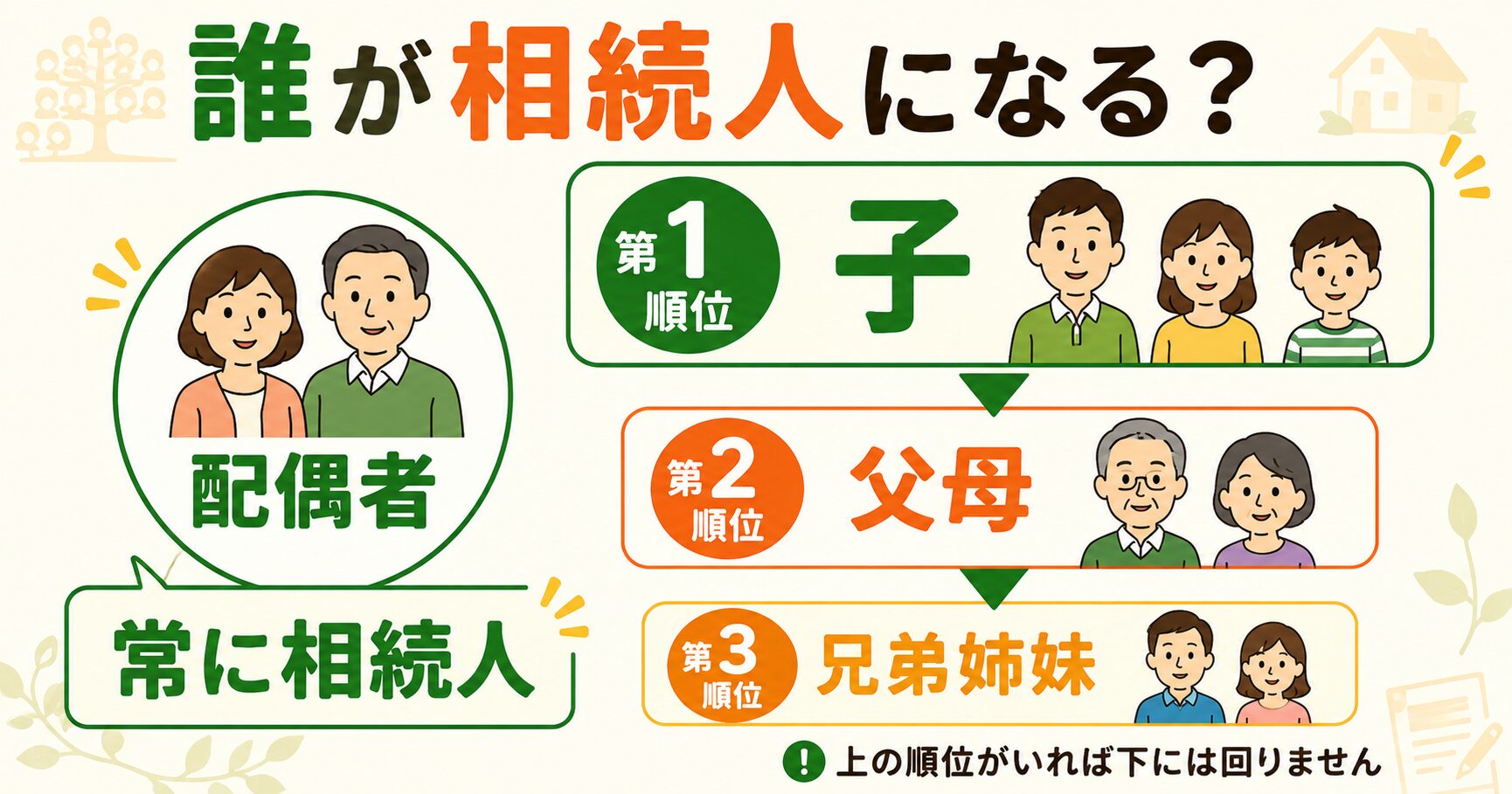 法定相続人の順位の図(配偶者は常に相続人・第1順位の子・第2順位の父母・第3順位の兄弟姉妹)