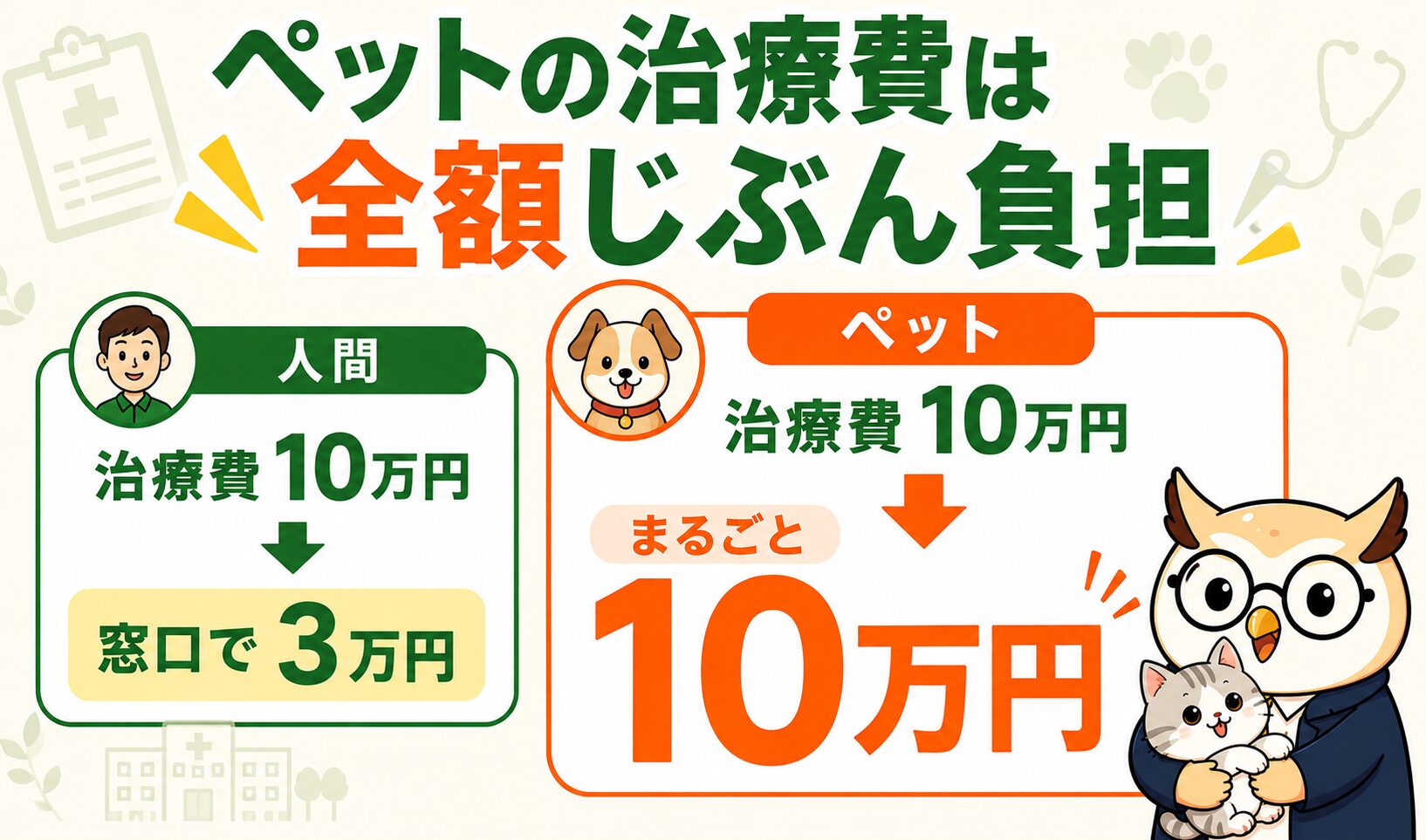 ペットの治療費は全額自己負担|人間は3割負担・ペットは10割負担の比較