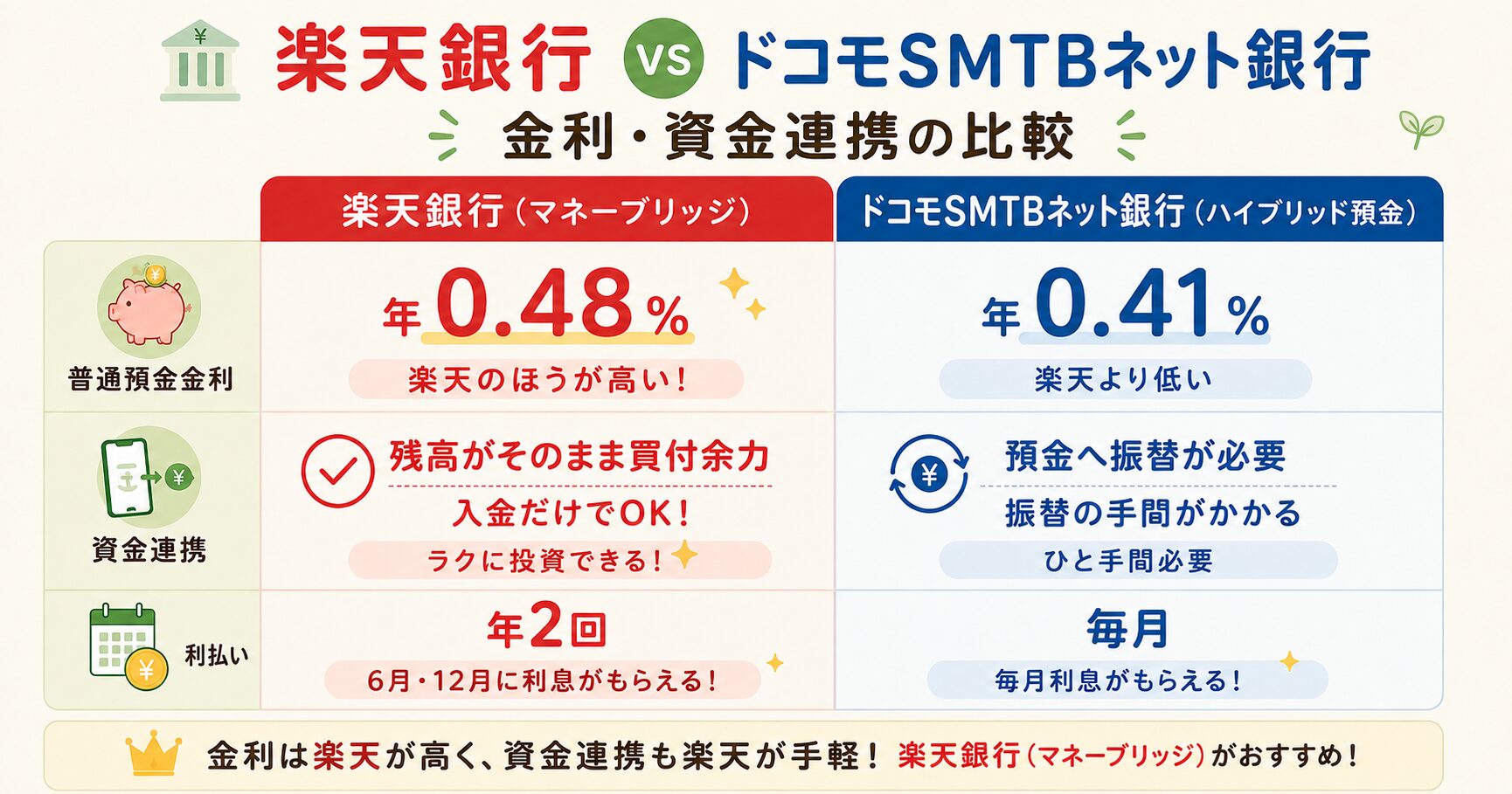 楽天銀行とドコモSMTBネット銀行（旧・住信SBI）の金利・資金連携の比較（年0.48%と年0.41%）
