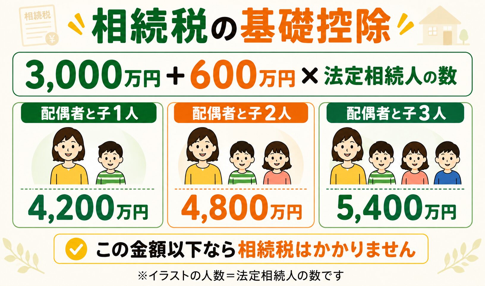 相続税の基礎控除の計算式と家族構成別の早見(法定相続人2人4,200万円・3人4,800万円・4人5,400万円)