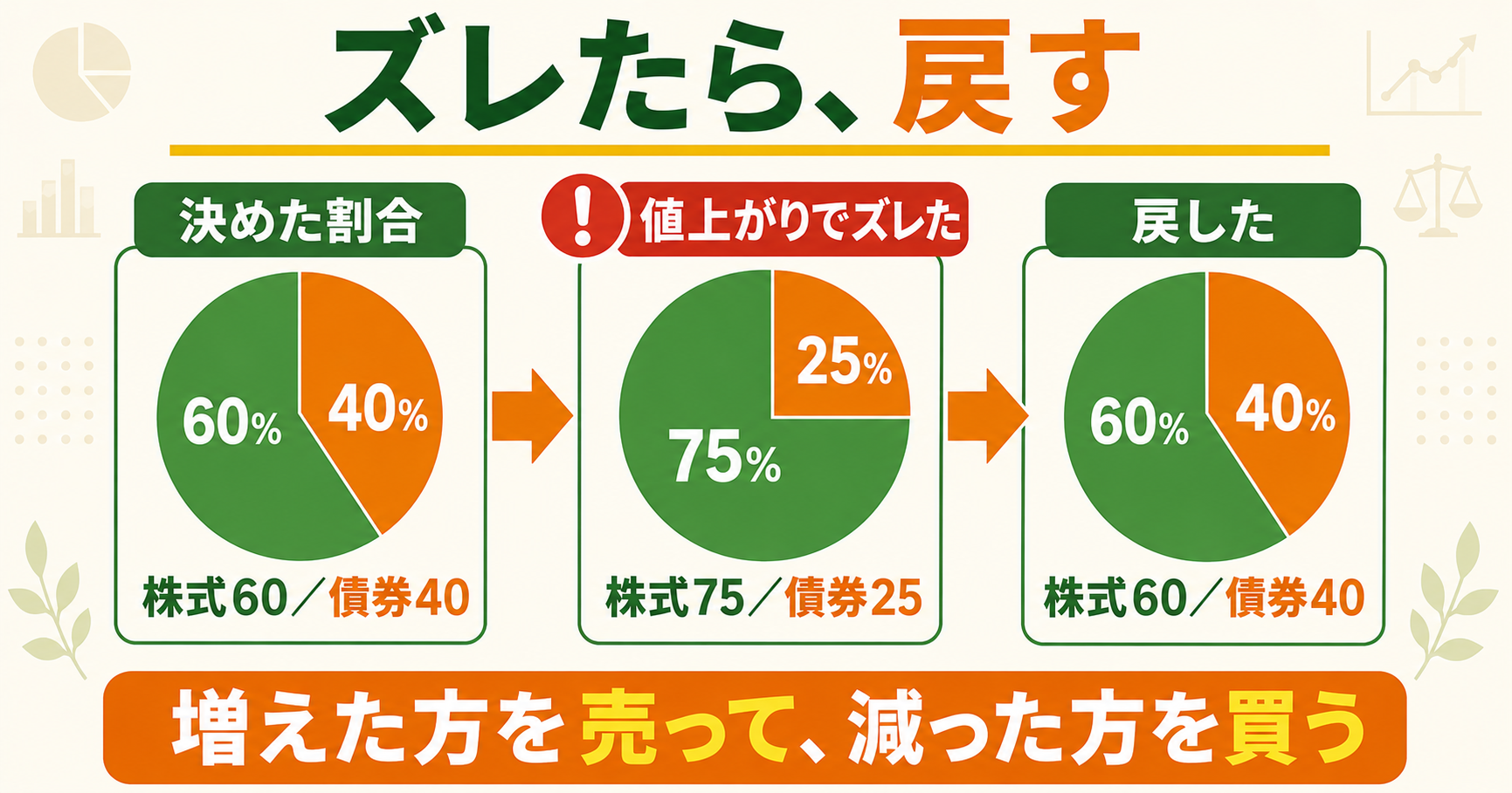 リバランスのしくみ｜株式60債券40が75対25にズレたら元に戻す