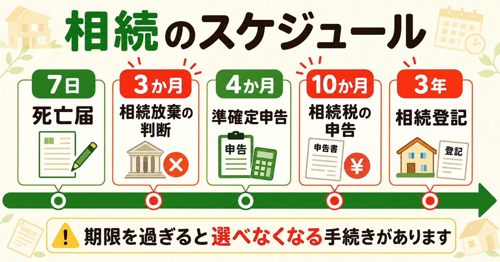 相続のスケジュール(7日の死亡届から3年の相続登記までの期限)