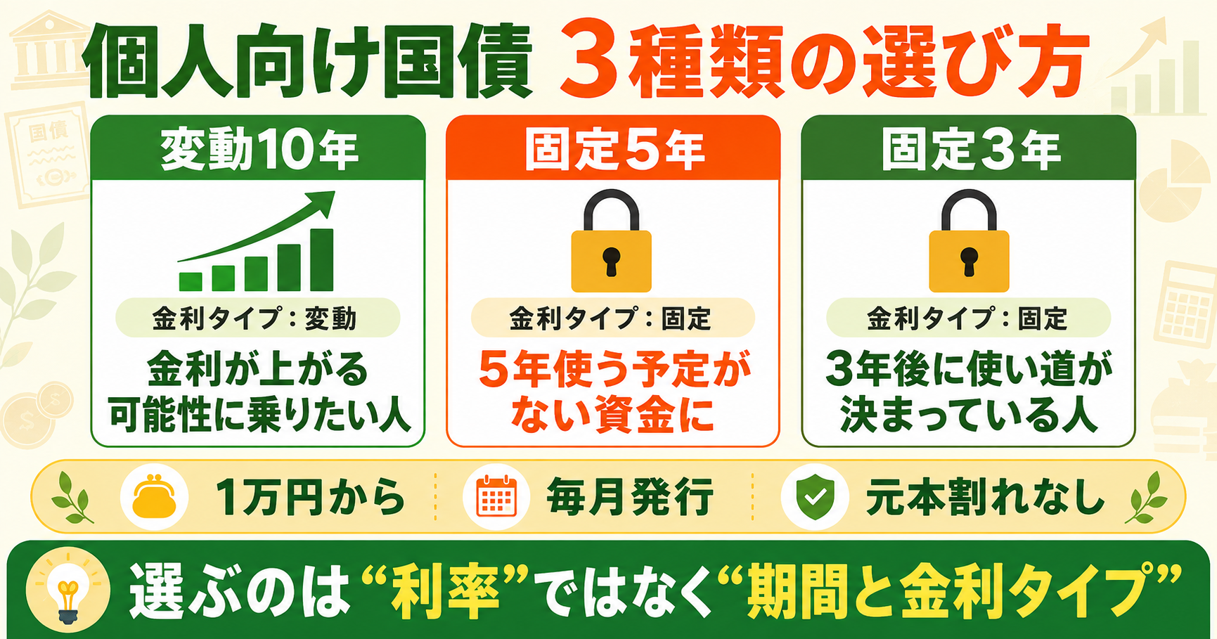 個人向け国債3種類の選び方(変動10年・固定5年・固定3年/期間と金利タイプで選ぶ)