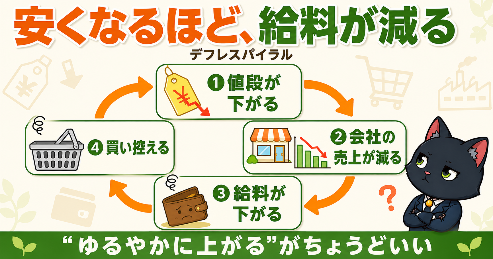 デフレスパイラル｜値段が下がる・会社の売上が減る・給料が下がる・買い控えるの悪循環