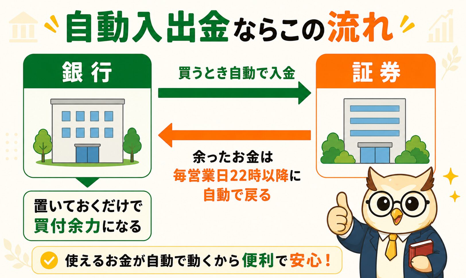 自動入出金（スイープ）の流れ図（買うとき自動で入金・余った資金は毎営業日22時以降に自動で銀行へ）