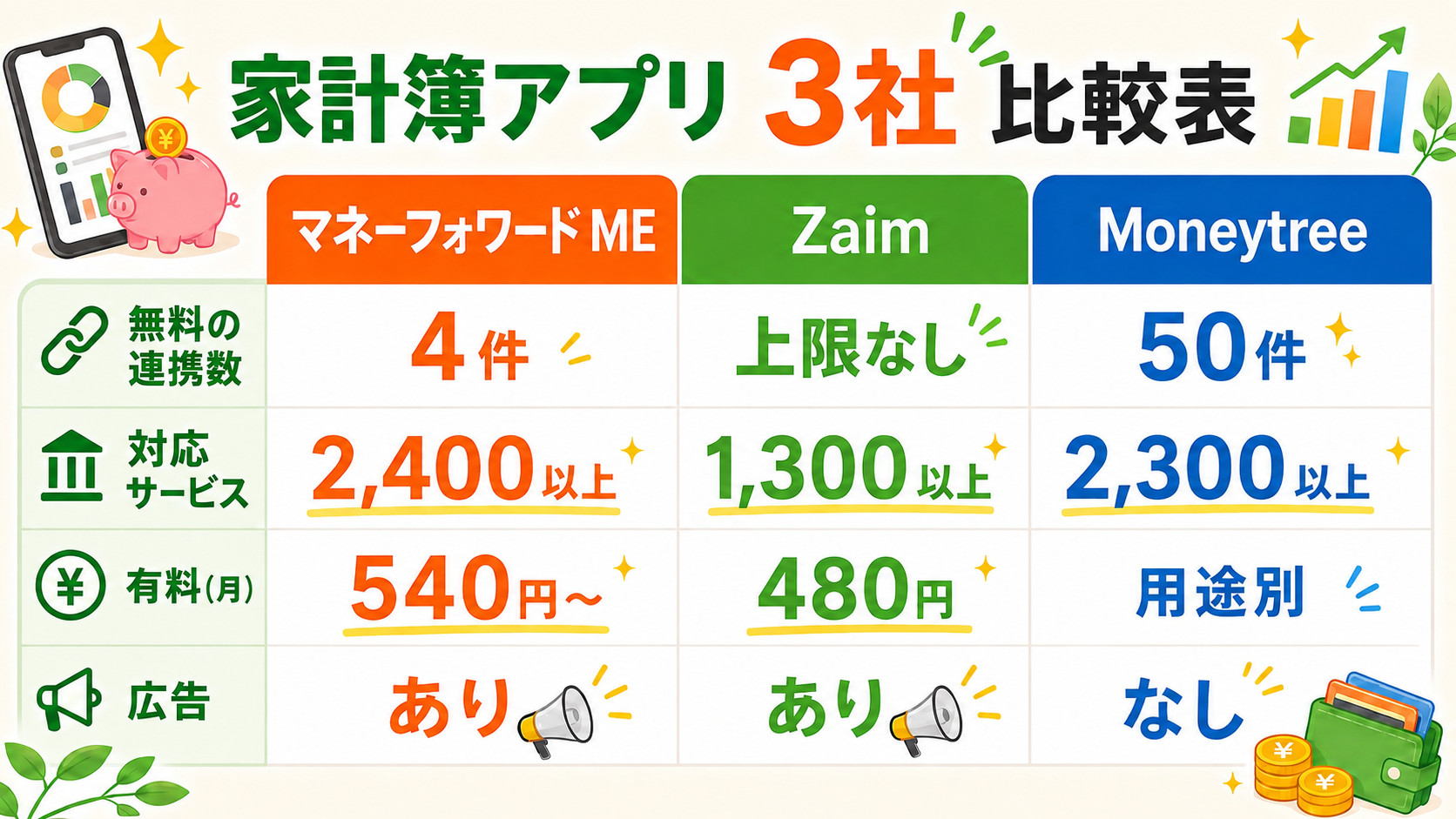 家計簿アプリ3社の比較表