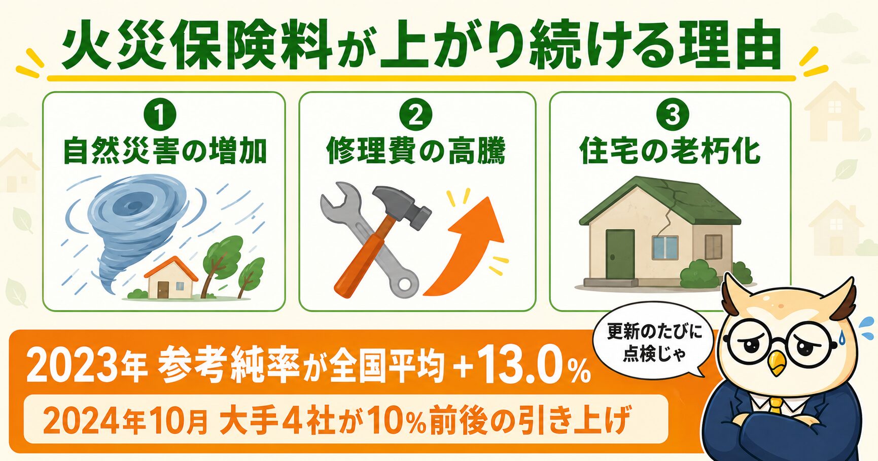 自然災害の増加・修理費の高騰・住宅の老朽化。2023年に参考純率が全国平均プラス13.0パーセント