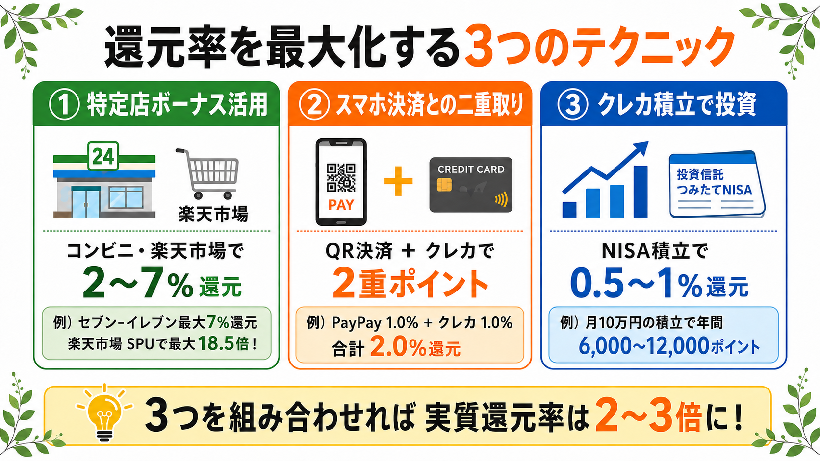還元率を最大化する3つのテクニック