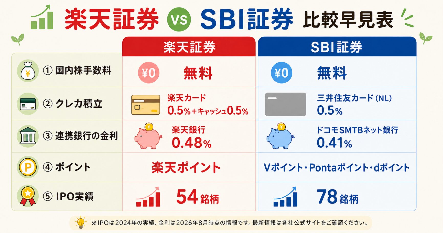 楽天証券とSBI証券の比較早見表（連携銀行の金利は年0.48%と年0.41%）