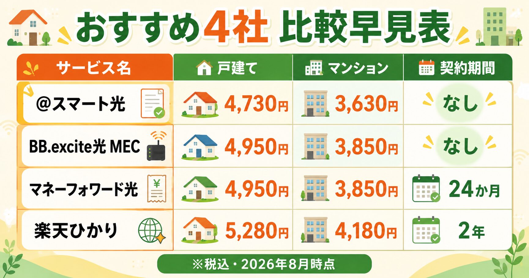 @スマート光・BB.excite光MEC・マネーフォワード光・楽天ひかりの月額と契約期間の比較表