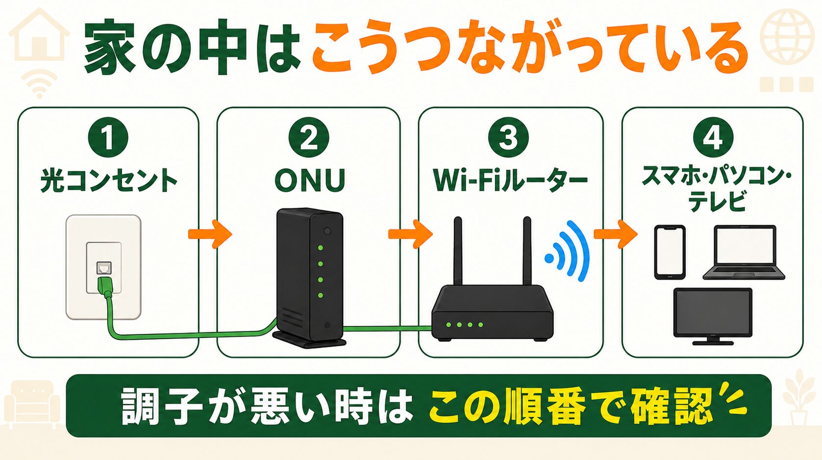 光コンセントからONU、Wi-Fiルーターを経てスマホやパソコンにつながる家庭内の配線図