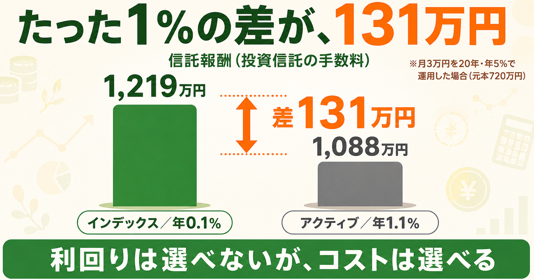 信託報酬が年1%違うと20年で131万円の差|月3万円を20年・年5%で運用した場合