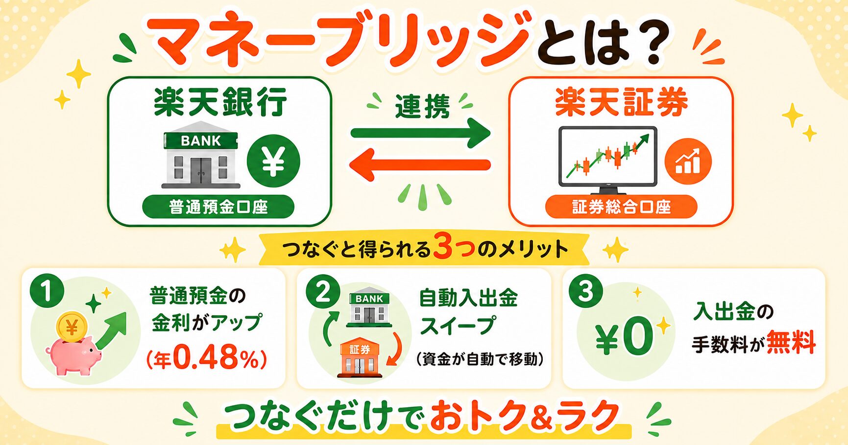 マネーブリッジの図解(楽天銀行と楽天証券の連携・普通預金金利は年0.48%)