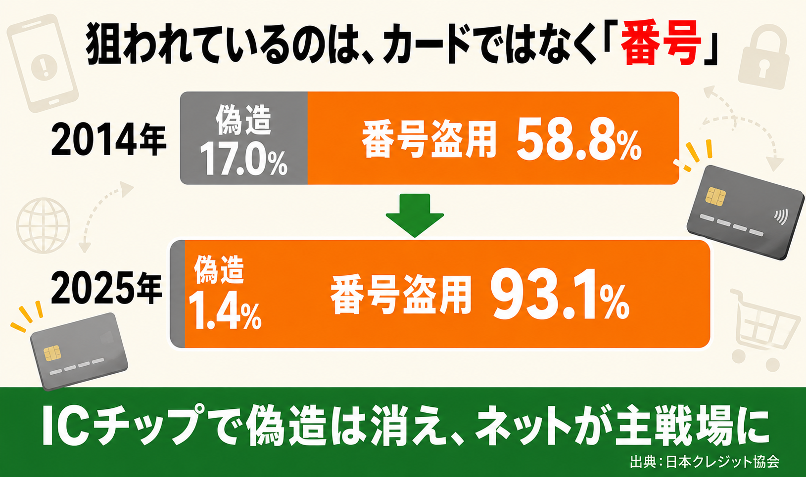 クレジットカード不正利用の内訳の推移｜2014年は偽造17.0%、2025年は番号盗用93.1%